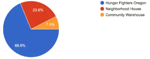 pie chart